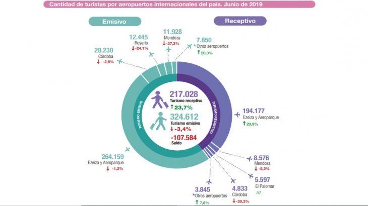 Del gráfico se desprende que Ezeiza y Aeroparque registraron el alza más significativa.