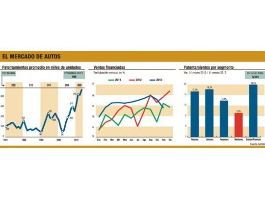Nuevo impuesto podría afectar al 70% de 0 km