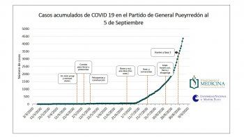 Los gráficos muestran cómo aumentaron los casos tras las aperturas