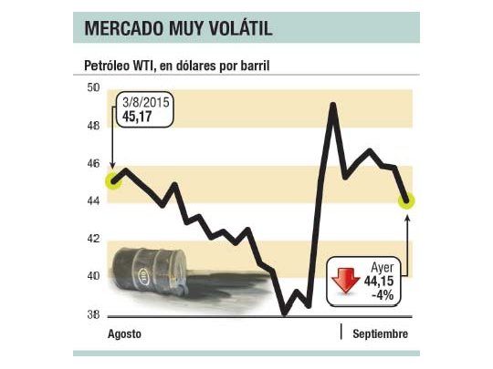 Petróleo se hundió 4% por más oferta y dudas sobre economía