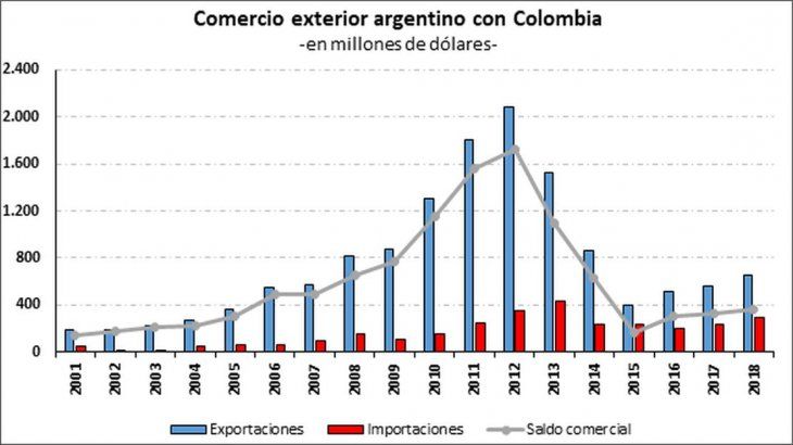 Comercio bilateral con Colombia registró superavit por u$s 359 millones.