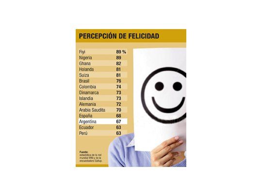 Argentina, entre los más felices