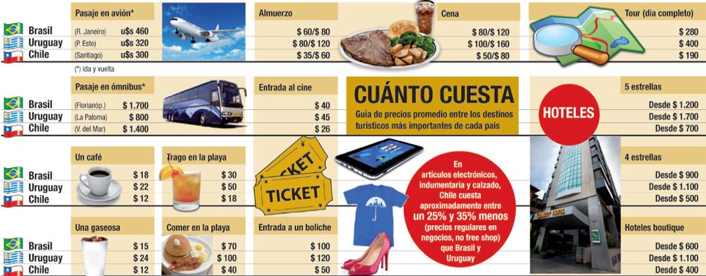 Chile seduce a argentinos con precios más accesibles que en Uruguay y en Brasil (foto 1)