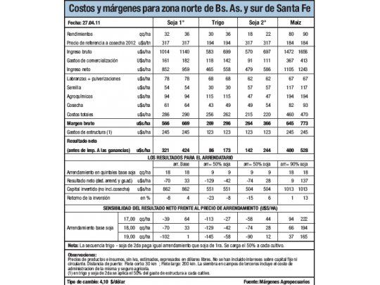 Rápido avance de la cosecha