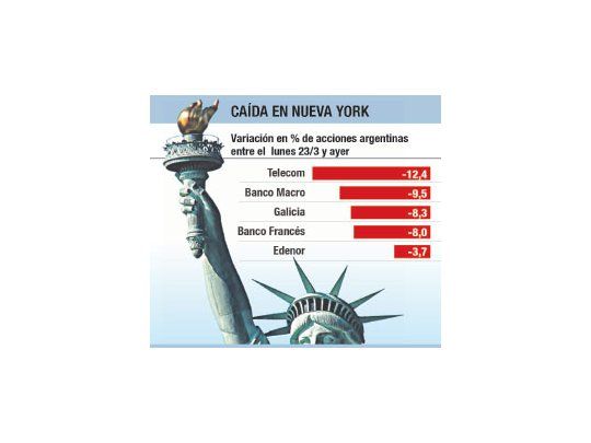 Caen hasta 12% en cuatro días acciones en Wall Street