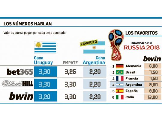 Pese a fallo adverso, apostadores creen que Argentina va al Mundial