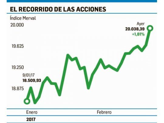 Bolsa subió 1,8% y marcó otro récord; dólar volvió a los $16