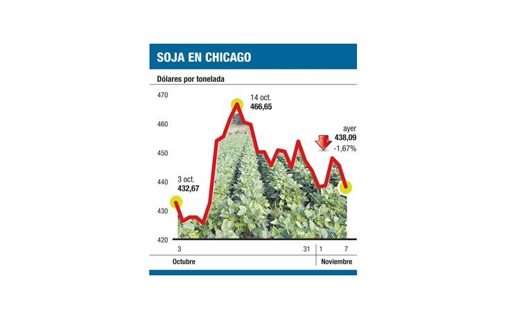 ámbito.com | Granos siguen aislados de la crisis financiera