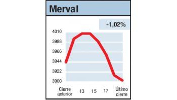 ámbito.com | Se sosegó en los “4.000”