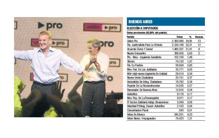 ámbito.com | Francisco de Narváez festeja su triunfo, acompañado por Mauricio Macri y Felipe Solá.