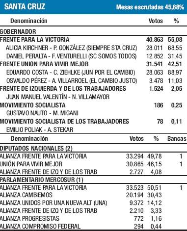 FpV y Cambiemos peleaban por la gobernación de Santa Cruz (foto 1)