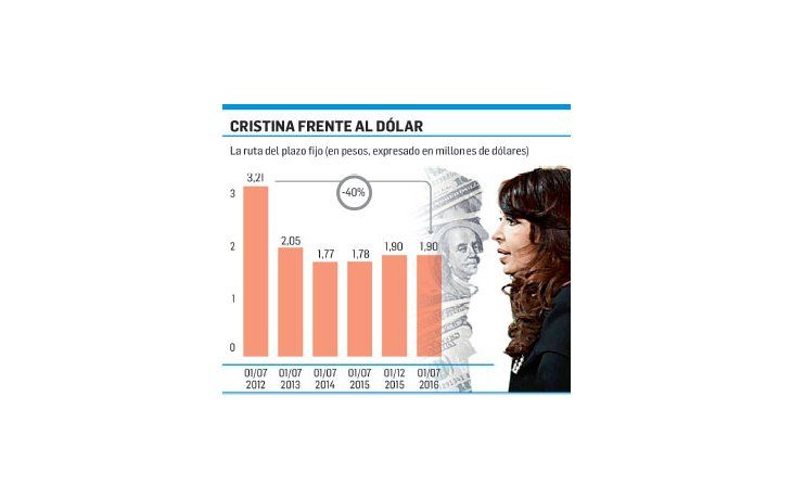 ámbito.com | La ruta del plazo fijo de Cristina: perdió un 40% contra el dólar