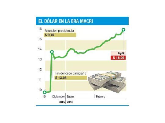 BCRA vendió u$s 237 M; igual dólar superó $ 16
