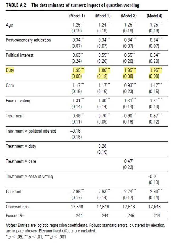 El deber cívico es el gran motivador para ir a votar “Los determinantes de la participación eleccionaria”, por A. Blais & J.F. Daoust El deber cívico es el gran motivador para ir a votar “Los determinantes de la participación eleccionaria”, por A. Blais & J.F. Daoust