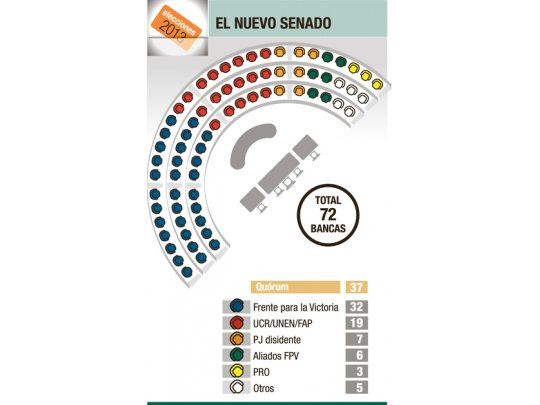 Gobierno quedó con el quórum justo en Senado