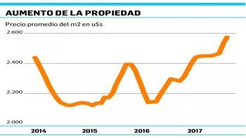 ámbito.com | Inmobiliarias anticipan para 2018 récord de operaciones