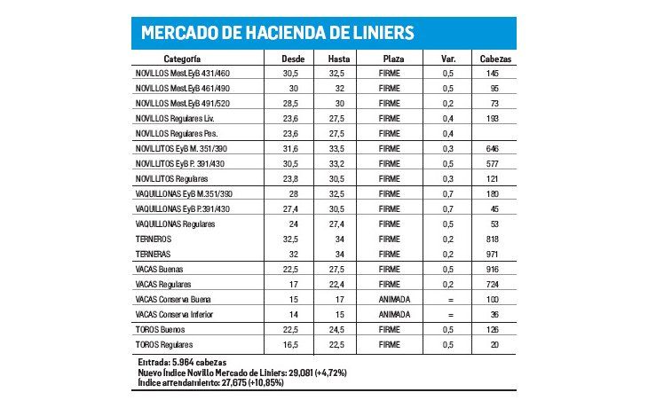 Jornada con subas en Liniers