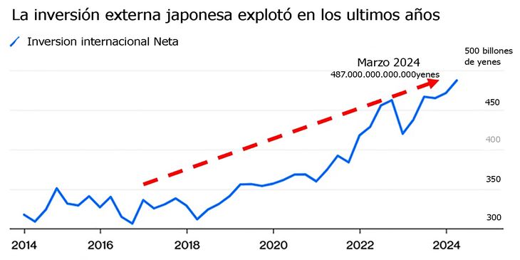 La inversión externa es un “proxi” al “Carry Trade”. Los japoneses aprovecharon las bajas tasas locales para financiar su inversiones en el extranjero.