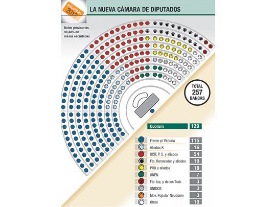 Crece bloque FpV en Diputados, pero pierde a aliados
