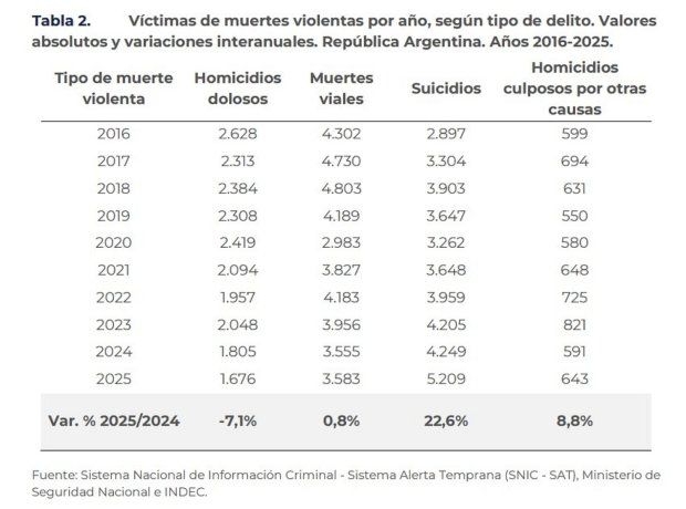 Un último conteo del SNIC indicó que en 2025 los suicidios llegaron a 5.209, un aumento del 22% desde 2024. Un último conteo del SNIC indicó que en 2025 los suicidios llegaron a 5.209, un aumento del 22% desde 2024.