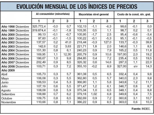 Los alimentos subieron un 1,1% en noviembre