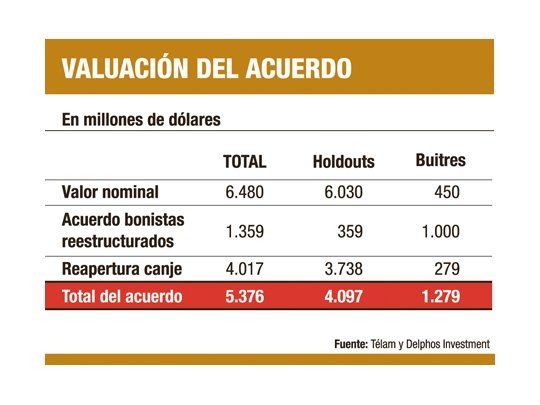 Bonistas lanzan grupo para negociar con buitres