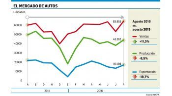 Por Brasil cayó 8,5%  producción de autos