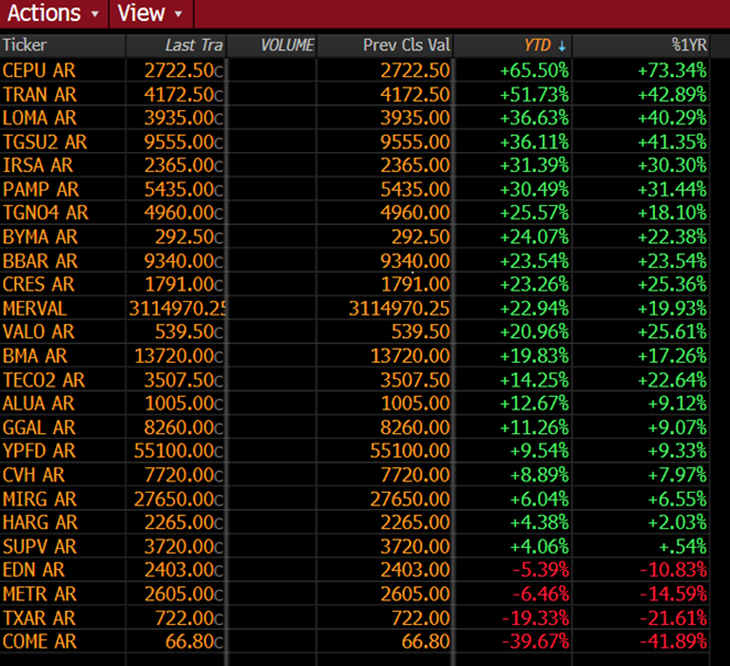 Acciones alternaron subas de hasta 65% y bajas de hasta 40%.