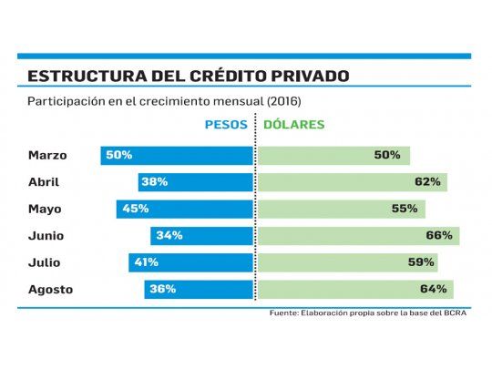 Paradoja: empresas prefieren tomar más préstamos en dólares