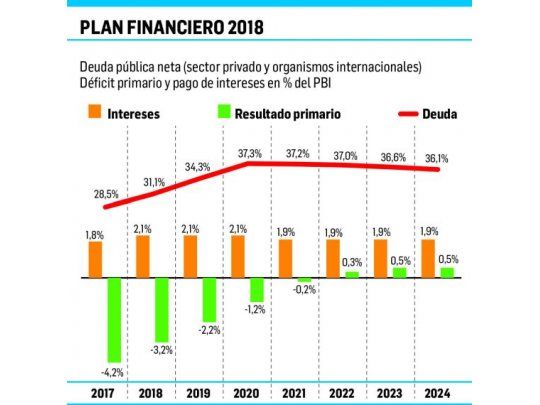 Deuda: Gobierno apuró emisión de u$s9.000 M (temor a suba de tasas)