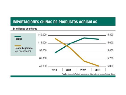 Exportaciones agroalimentarias a China cayeron un 2,5% en 2013