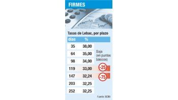 BCRA: habrá una baja de tasas sólo si cae inflación