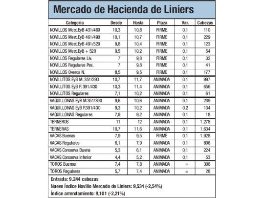 Liniers registró bajas del 2,5%