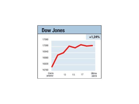 Volvió alegría a Wall St.