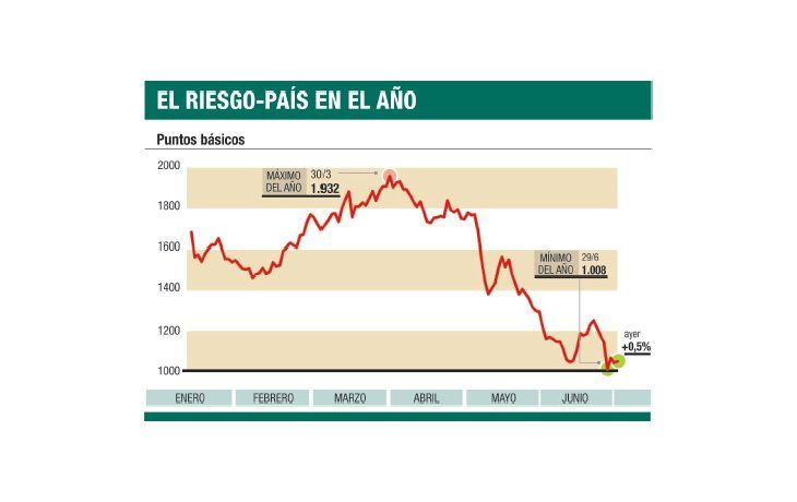 ámbito.com | Mercados descuentan salida de Moreno: bonos suben un 3%