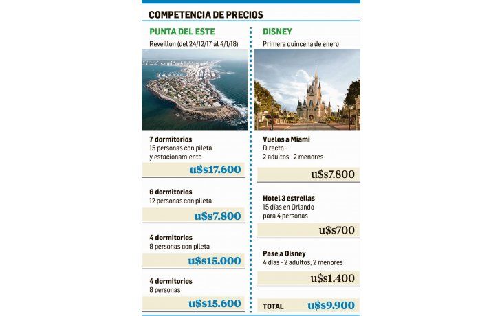 Para pocos: es más caro pasar las fiestas en Punta del Este que 2 semanas en Disney