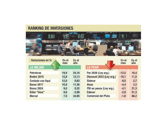 Petrobras fue lo mejor del mes: ganó el 20%