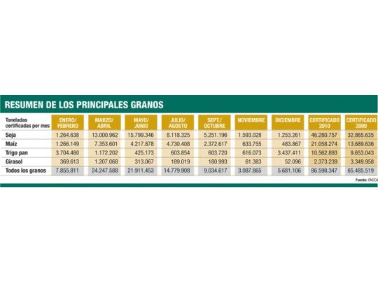Creció la certificación de granos