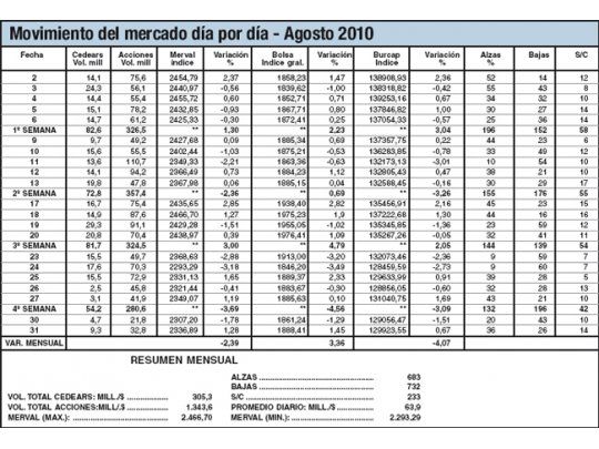 Agosto: la Bolsa loca, con subir, caer, rebotar