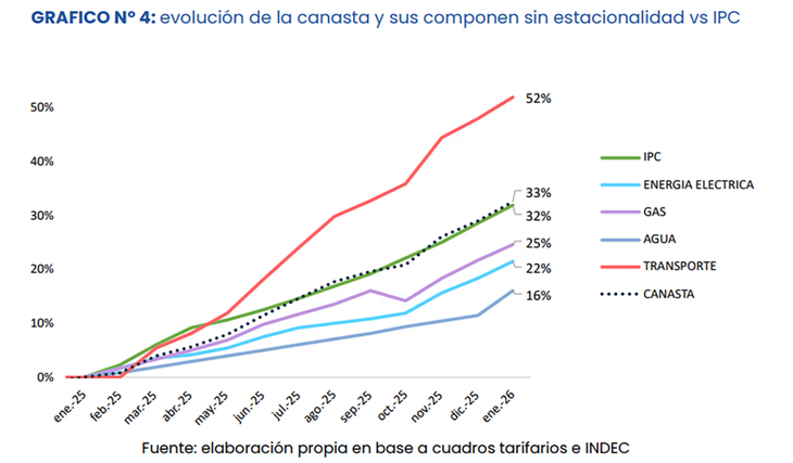En la comparación interanual, el aumento total de la canasta fue del 33%