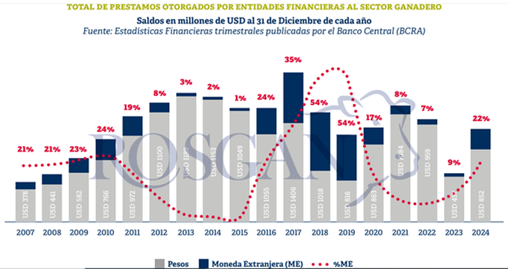 El reporte reveló que el año pasado "las empresas ganaderas casi duplicaron el nivel de endeudamiento".
