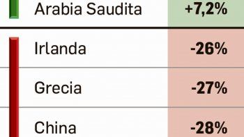 bolsas: lo mejor, uae; lo peor, buenos aires