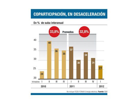 Trabas a las importaciones golpean envíos a provincias
