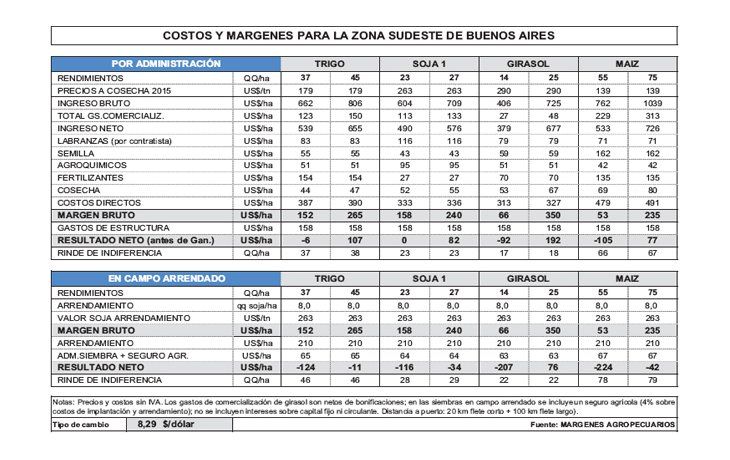 Aumentan costos en quintales