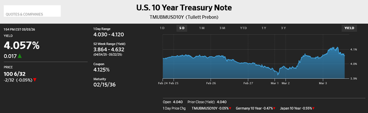 Lo que sorprendió a los más desprevenidos es que los Bonos del Tesoro se debilitaran, impulsando el costo del dinero. Lo que sorprendió a los más desprevenidos es que los Bonos del Tesoro se debilitaran, impulsando el costo del dinero.