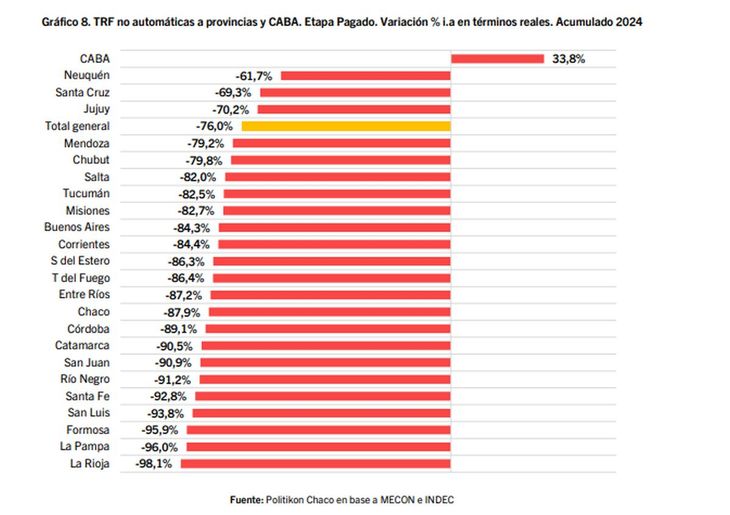 Datos de Politikón Chaco sobre el desplome de las transferencias discrecionales en 2024.