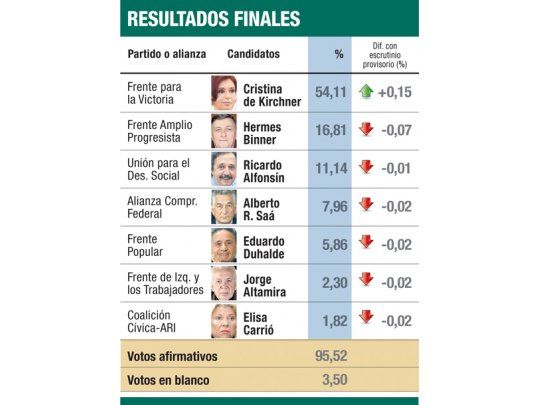Escrutinio definitivo: sólo Cristina subió: 54,11%