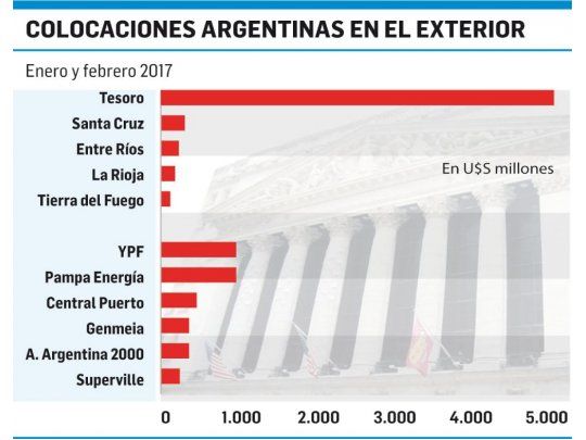 Deuda: emisiones en Wall St. ya en récord (Caputo complicado)
