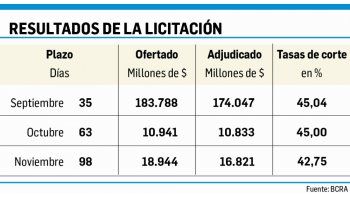 ámbito.com | BCRA convalidó tasa de la Lebac más corta en 45,04%