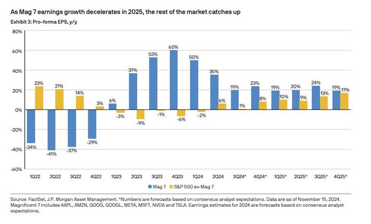 fuente: J.P Morgan proyecciones 2025. fuente: J.P Morgan proyecciones 2025.